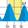 Stamford tide chart for Friday, March 17, 2023