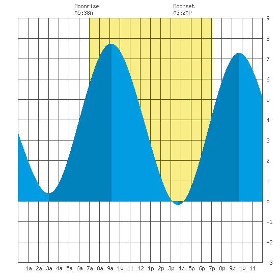 Stamford tide chart for Saturday, March 18, 2023