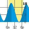Stamford tide chart for Saturday, March 18, 2023