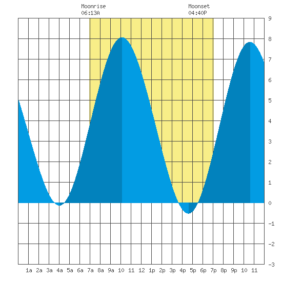 Stamford tide chart for Sunday, March 19, 2023