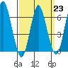 Stamford tide chart for Thursday, March 23, 2023
