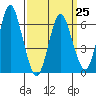Stamford tide chart for Saturday, March 25, 2023