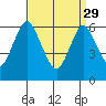 Stamford tide chart for Wednesday, March 29, 2023