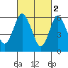 Stamford tide chart for Thursday, March 2, 2023
