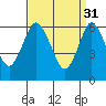 Stamford tide chart for Friday, March 31, 2023
