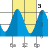 Stamford tide chart for Friday, March 3, 2023