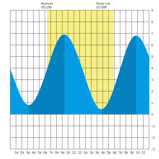 Stamford tide chart for Saturday, March 4, 2023
