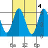 Stamford tide chart for Saturday, March 4, 2023