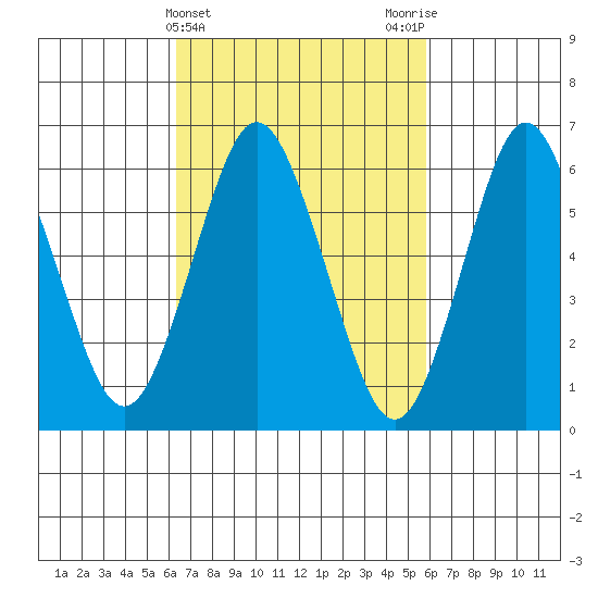 Stamford tide chart for Sunday, March 5, 2023