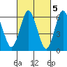 Stamford tide chart for Sunday, March 5, 2023
