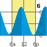 Stamford tide chart for Monday, March 6, 2023