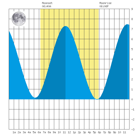 Stamford tide chart for Tuesday, March 7, 2023
