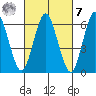 Stamford tide chart for Tuesday, March 7, 2023
