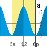 Stamford tide chart for Wednesday, March 8, 2023