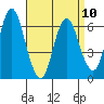 Stamford tide chart for Monday, April 10, 2023