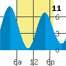 Stamford tide chart for Tuesday, April 11, 2023