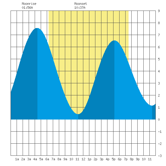 Stamford tide chart for Wednesday, April 12, 2023