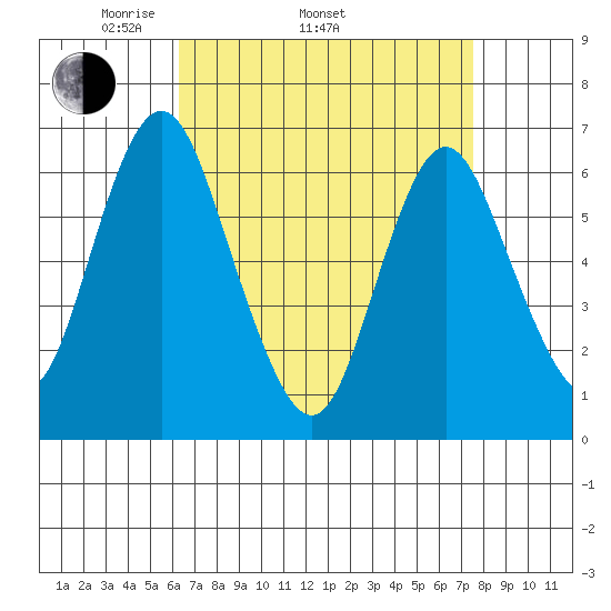 Stamford tide chart for Thursday, April 13, 2023