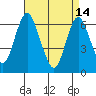 Stamford tide chart for Friday, April 14, 2023