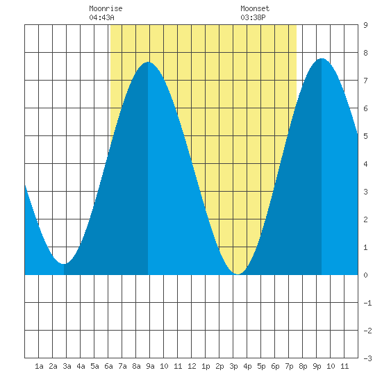 Stamford tide chart for Sunday, April 16, 2023