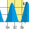 Stamford tide chart for Monday, April 17, 2023