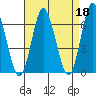 Stamford tide chart for Tuesday, April 18, 2023