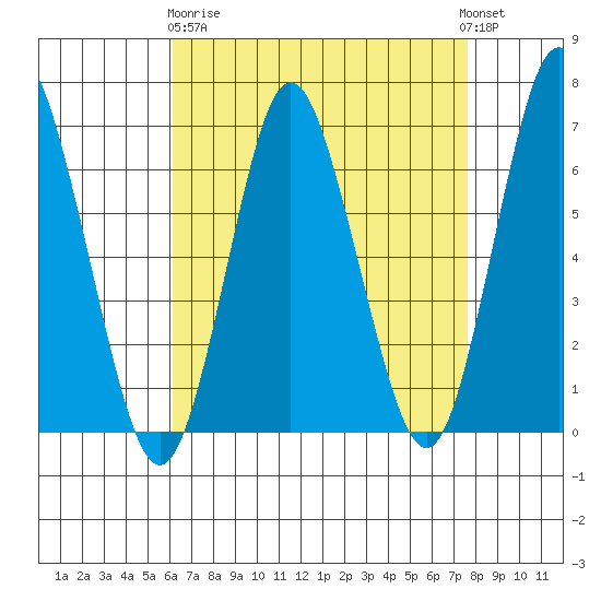 Stamford tide chart for Wednesday, April 19, 2023