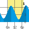 Stamford tide chart for Saturday, April 1, 2023
