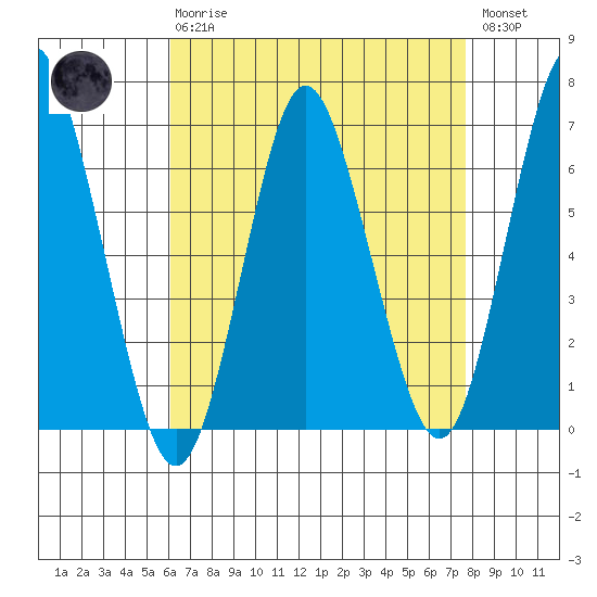 Stamford tide chart for Thursday, April 20, 2023