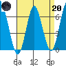 Stamford tide chart for Thursday, April 20, 2023