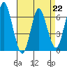 Stamford tide chart for Saturday, April 22, 2023