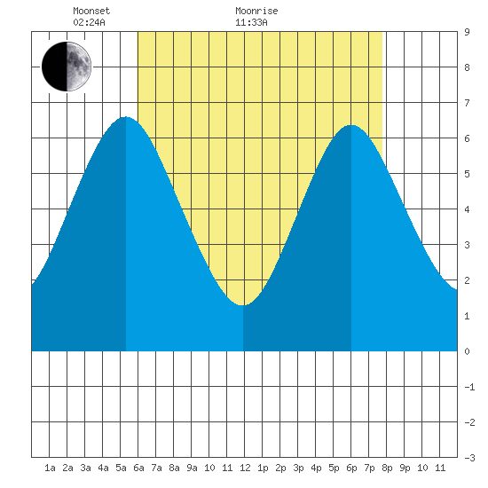 Stamford tide chart for Thursday, April 27, 2023