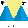 Stamford tide chart for Thursday, April 27, 2023