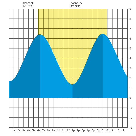 Stamford tide chart for Friday, April 28, 2023