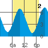 Stamford tide chart for Sunday, April 2, 2023