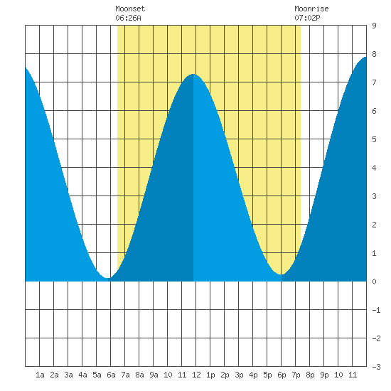 Stamford tide chart for Wednesday, April 5, 2023