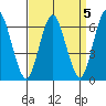 Stamford tide chart for Wednesday, April 5, 2023