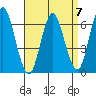 Stamford tide chart for Friday, April 7, 2023