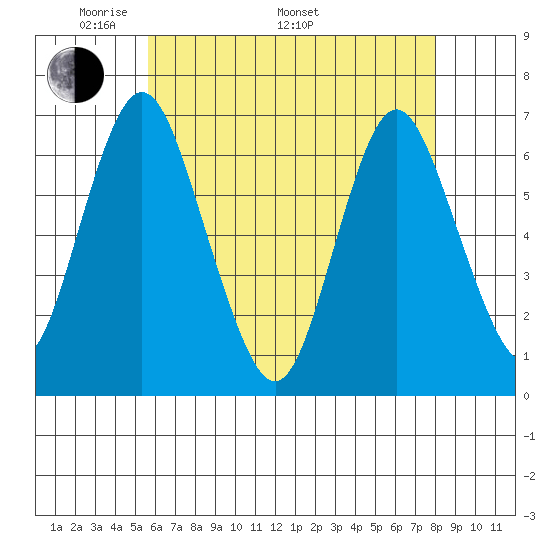 Stamford tide chart for Friday, May 12, 2023