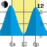 Stamford tide chart for Friday, May 12, 2023