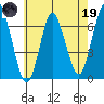 Stamford tide chart for Friday, May 19, 2023