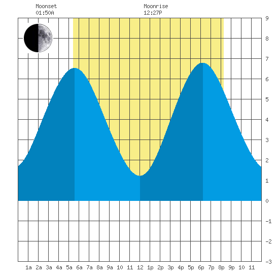 Stamford tide chart for Saturday, May 27, 2023