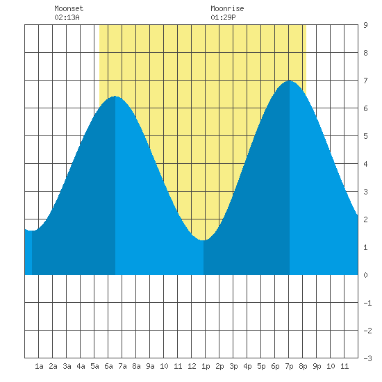Stamford tide chart for Sunday, May 28, 2023