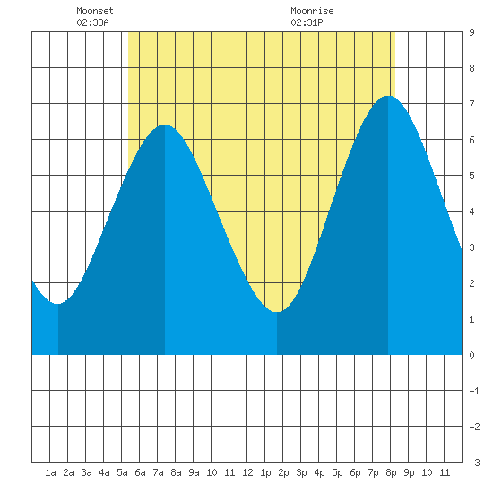 Stamford tide chart for Monday, May 29, 2023