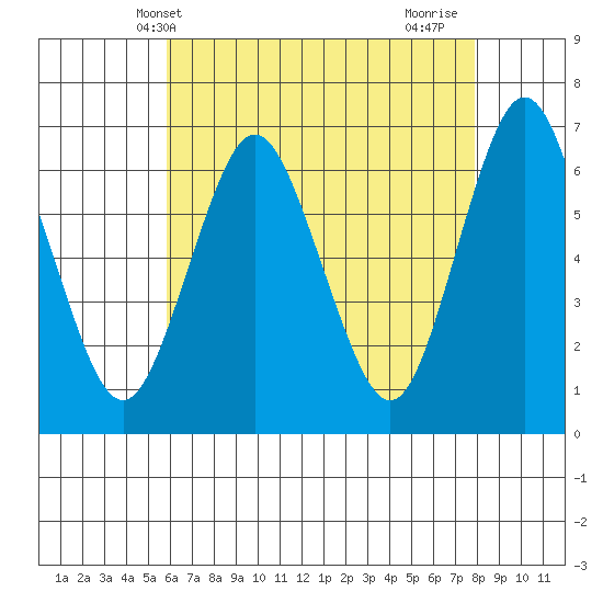 Stamford tide chart for Tuesday, May 2, 2023