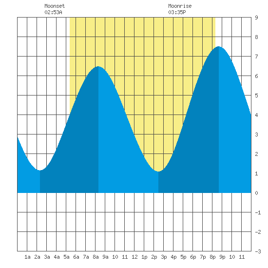 Stamford tide chart for Tuesday, May 30, 2023