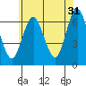 Stamford tide chart for Wednesday, May 31, 2023