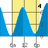 Stamford tide chart for Thursday, May 4, 2023