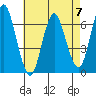 Stamford tide chart for Sunday, May 7, 2023