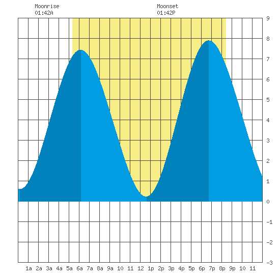 Stamford tide chart for Sunday, June 11, 2023